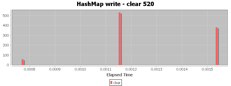 HashMap write - clear 520
